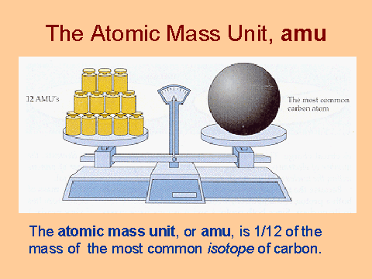 <p>(amu) A small mass unit used to describe the mass of very small particles such as atoms and subatomic particles</p>