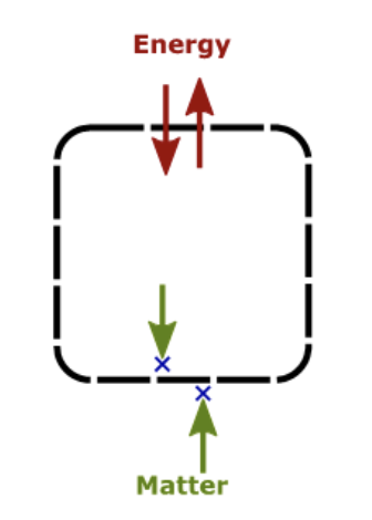 <ul><li><p><strong>Def</strong>: when ONLY ENERGY can move across the system boundary</p></li><li><p>matter is excluded from crossing</p></li><li><p>rare in natural systems</p></li><li><p>shown by a dashed boundary </p></li><li><p>ex) our atmosphere (allows energy like light through but not water)</p></li></ul><p></p>