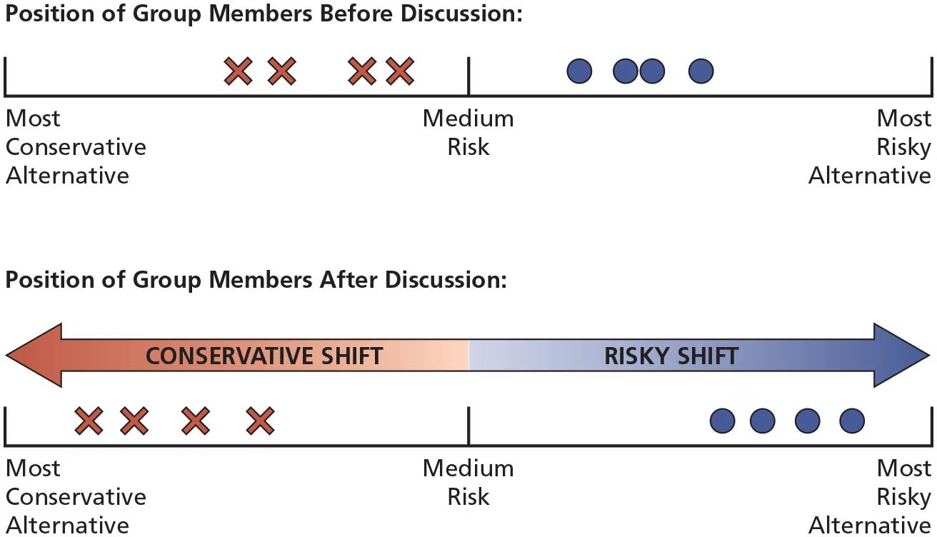 <ul><li><p>Group discussion generates ideas and arguments that individual members have not considered before (this info naturally favours the members’ initial tendency toward risk or toward conservatism) </p></li><li><p>Group members try to present themselves as basically similar to other members but “even better” </p></li></ul><p></p>