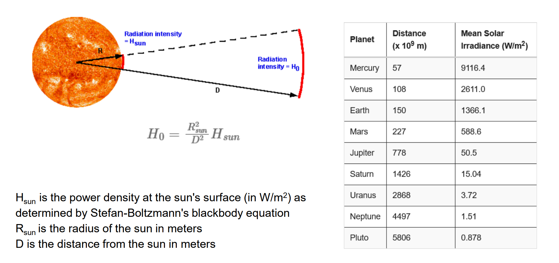 <p>$$H_0=\frac{R_{sun}^2}{D^2}\cdot H_{sun}$$ </p>
