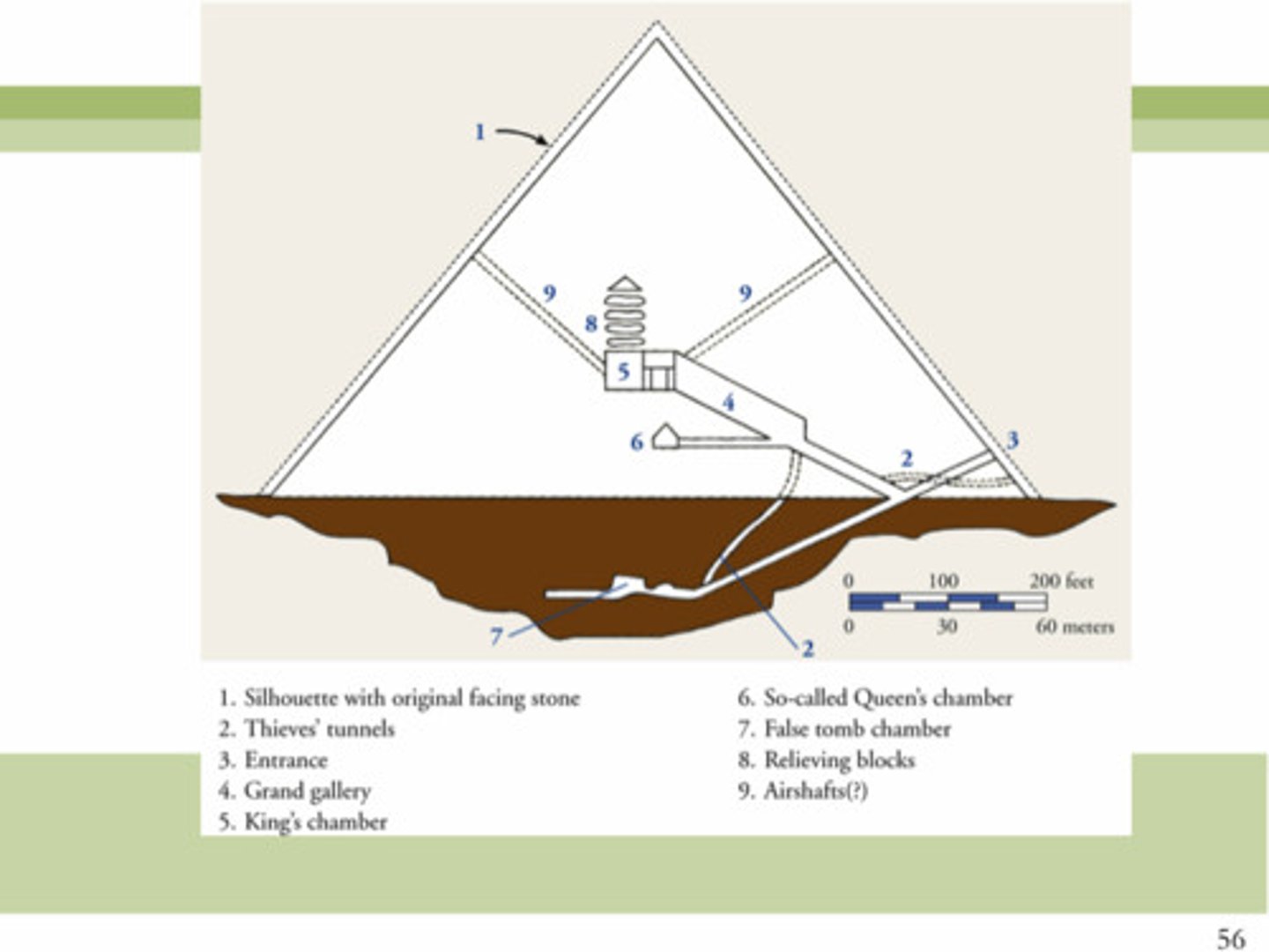 <p>Architect= Hemiunu; 2551-2528</p><p>Grand Galley: corbeling= top is as narrow as possible in the tunnel which ensures the roof won't collapse</p><p>peaked roof means nothing will collapse</p><p>serdab= sealed chamber which might symbolize the underworld?</p>