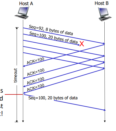 <p>If sender receives 3 additional ACKs for same data, resend unACKed segment with smallest seq #</p>