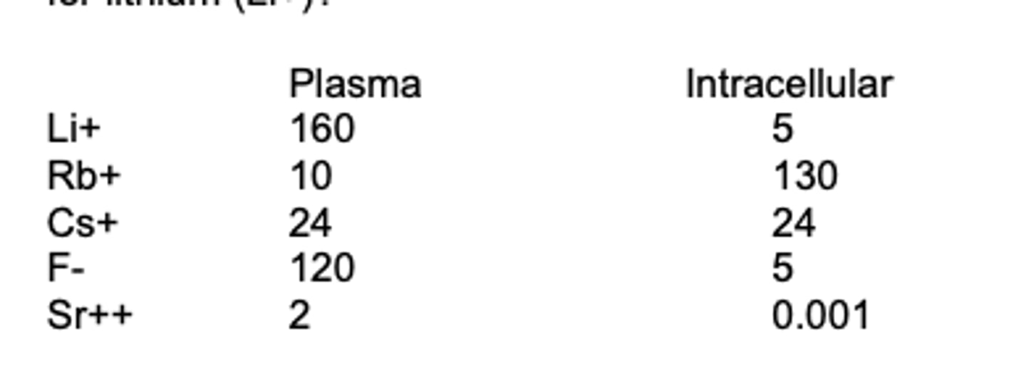 <p>The aliens have landed! They have a strange make-up of electrolytes in their blood plasma and cells. Based on these values below (in mM), what is the equilibrium potential</p><p>for lithium (Li+)?</p><p>A) +160 mV</p><p>B) + 90 mV</p><p>C) + 32 mV</p><p>D) - 32 mV</p><p>E) - 90 mV</p><p>F) - 160 mV</p>
