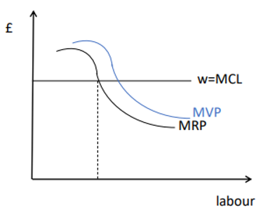 <ul><li><p>the MPL should be multiplied by the MR (not price) to give the labour demand curve (the marginal revenue product of labour)</p></li><li><p>The MRP is left of the MVP</p></li><li><p>Since a monopoly produces less output than a competitive firm, it will also employ fewer workers</p></li><li><p>The firm is still in perfect competition in the labour market so the wage and MCL are still given</p></li></ul><p></p>