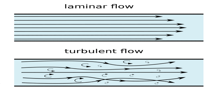 <p>characterized by plasma on the edges and cells in the center of the vessel; so flow is smooth <mark data-color="blue">(prevents clotting factors from coming into contact with the vessel wall, reduces frictional forces)</mark></p><p>layering of components in the center of the bloodstream</p>