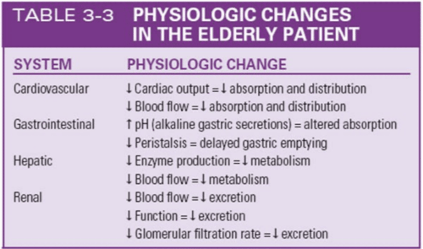 <p>1. Cardiovascular</p><p>2. GI</p><p>3. Liver</p><p>4. Kidneys</p>