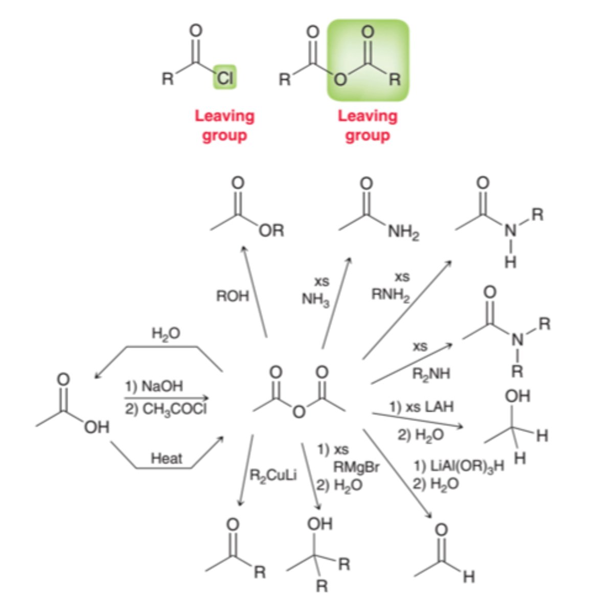 <p>- rxn w water to CA's</p><p>- rxn w alchols into esters ( NaOH/H20 solvent)</p><p>- rxn w amines to amides ( NaOH/H20 solvent)</p><p>- reacts with nucleophiles (H-) to yield aldehydes than alcohols</p>