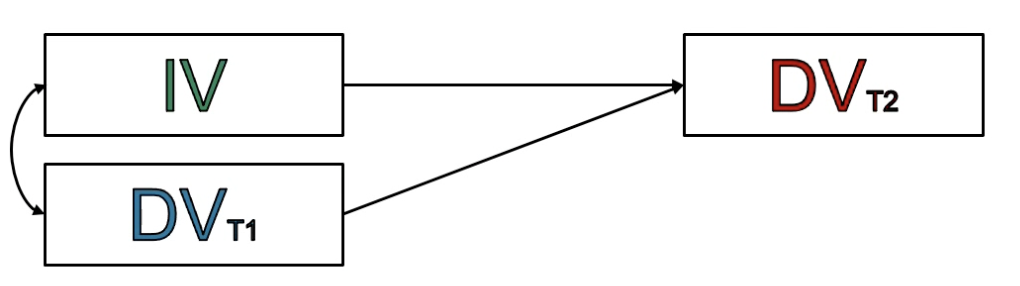 <p>Combination of longitudinal correlation and simplex design</p><ul><li><p>Residualises the DV by entering the score of the DV at time 1 into the analysis</p></li><li><p>Means the correlation between the DV across two time points is considered and then statistically removed.</p></li></ul>