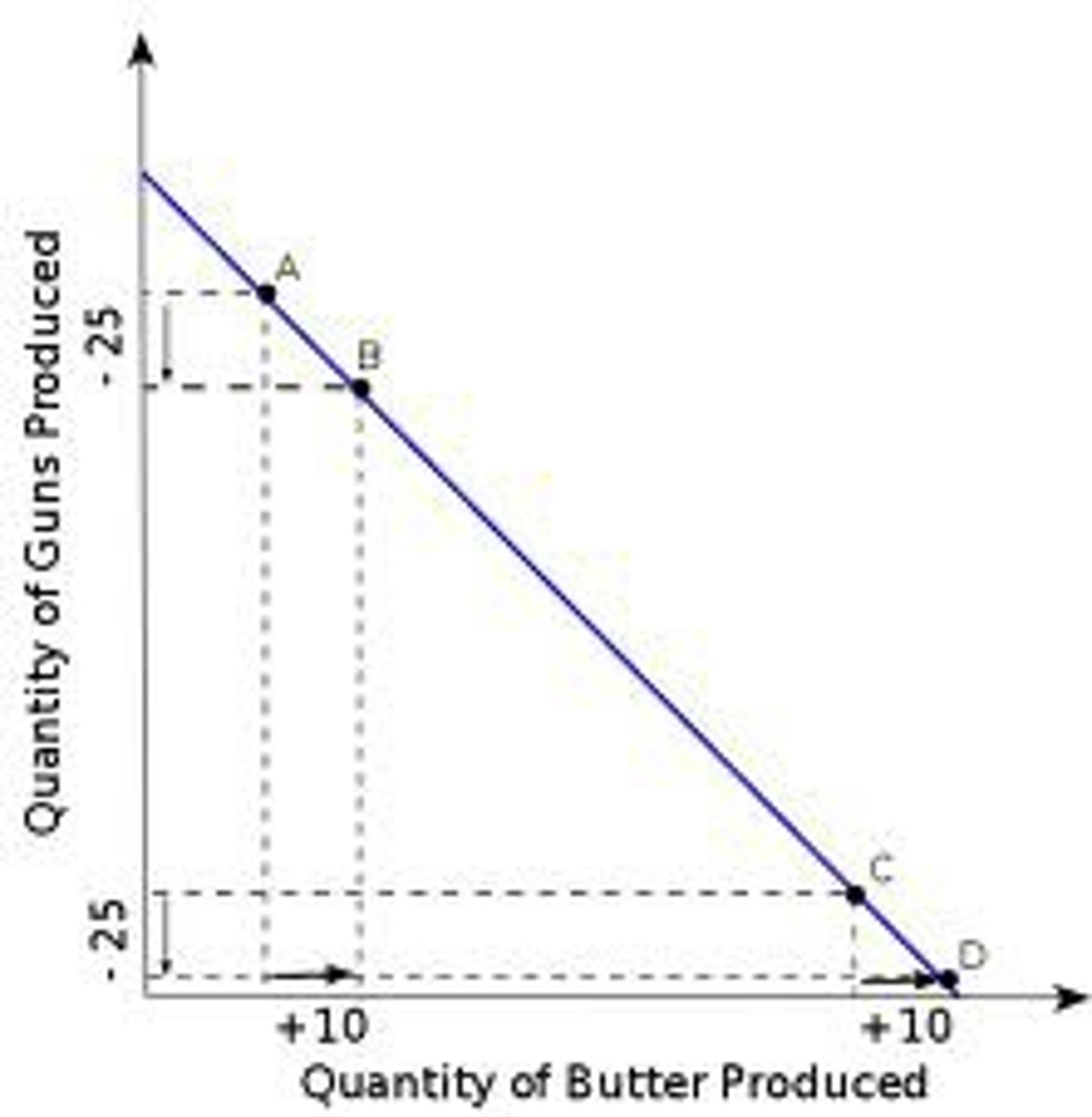 <p>The distance between the two points on either the x or y axis.</p>