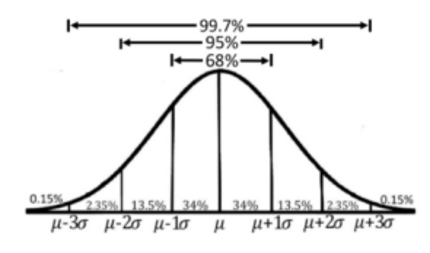 <p>if a distribution is approx. normal:</p>