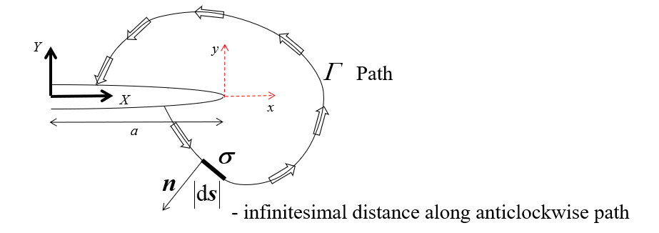 J-path independent line integral