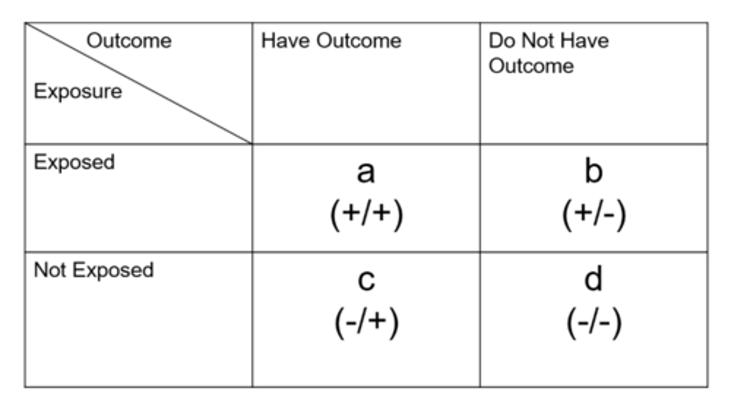 <p>= exposed people with disease / total exposed people with and without disease</p><p>can also do with unexposed </p>