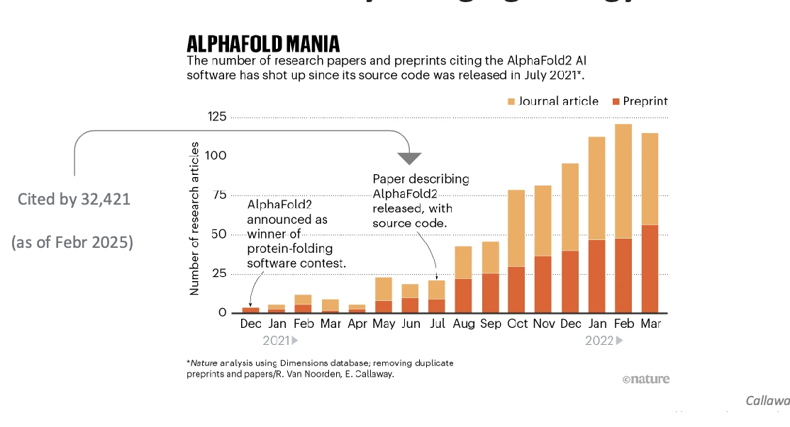 <p>that can predict the 3D shape of proteins is already changing biology</p><p>alphafold mania = deepmind software</p>