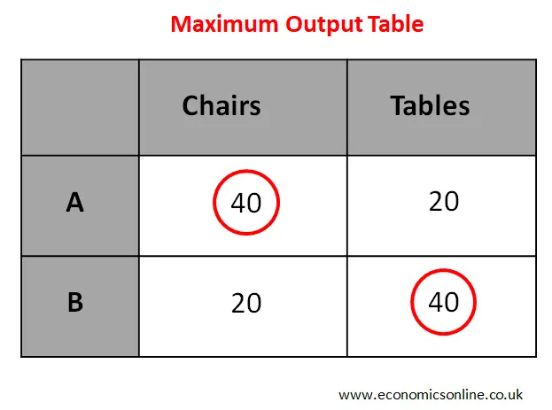 <p>When a country can produce more of an item than its trading partner</p>