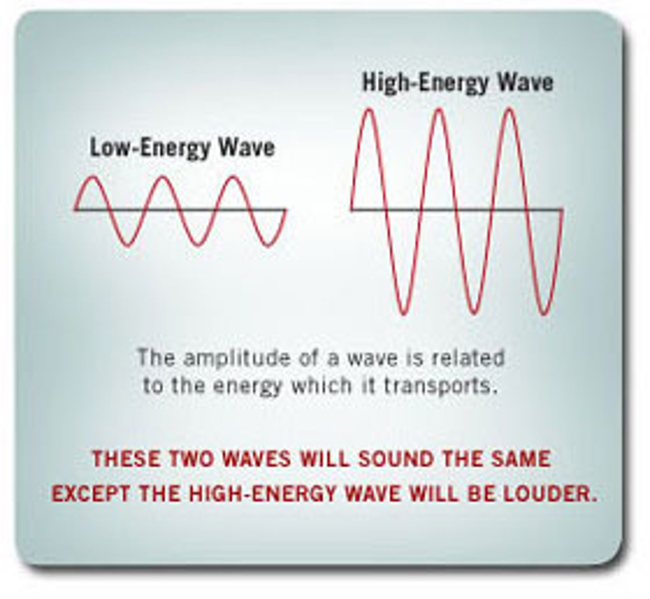 <p>how strong or soft a sound seems to a listener; determined by the intensity or amount of energy</p>