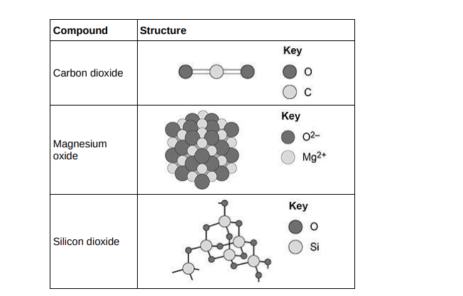 <p>Compare the structure and bonding of the three compounds: </p><p>• carbon dioxide</p><p> • magnesium oxide </p><p>• silicon dioxide.</p><p>(6)</p>