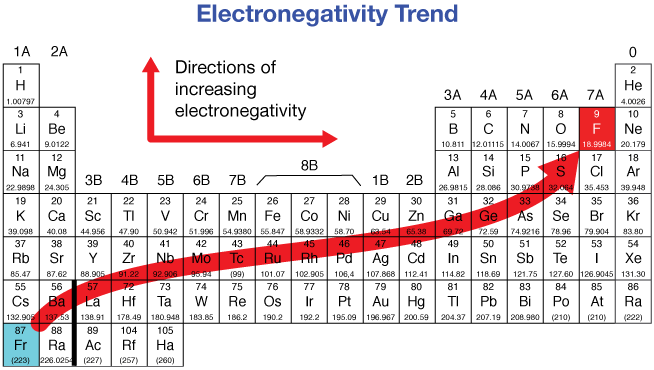 <p>measure of an atom’s ability to attract electrons</p>