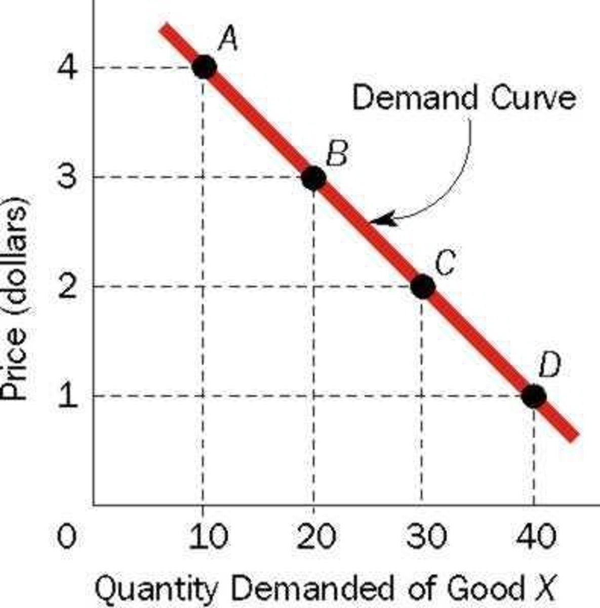 <p>Graphical representation of price-quantity relationship.</p>