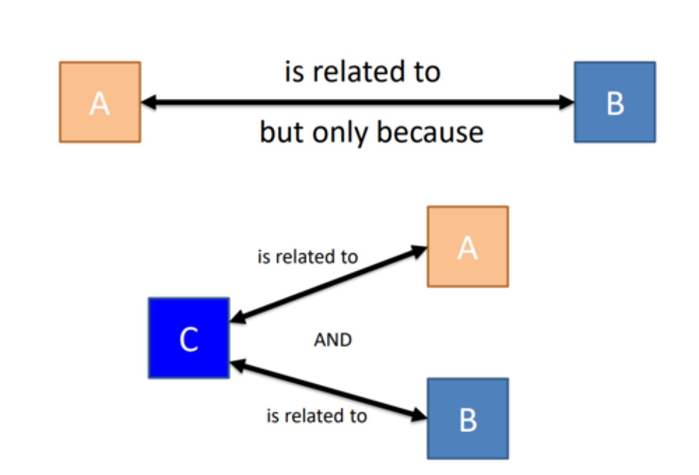 <p>Third- variable problem</p>