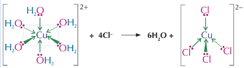 <ul><li><p>change in coordination number</p></li></ul><ul><li><p>change in shape</p></li><li><p>change in colour</p></li><li><p>e.g. [Cu(H<sub>2</sub>O)<sub>6</sub>]<sup>2+</sup> + 4Cl<sup>-</sup> → 6H<sub>2</sub>O + [CuCl<sub>4</sub>]<sup>2-</sup> - Cl<sup>-</sup> ligands are bigger than H<sub>2</sub>O and NH<sub>3</sub> ligands so the shape changes from octahedral to tetrahedral upon substitution (i.e. coordination number changes from 6 to 4)</p></li></ul><p></p>