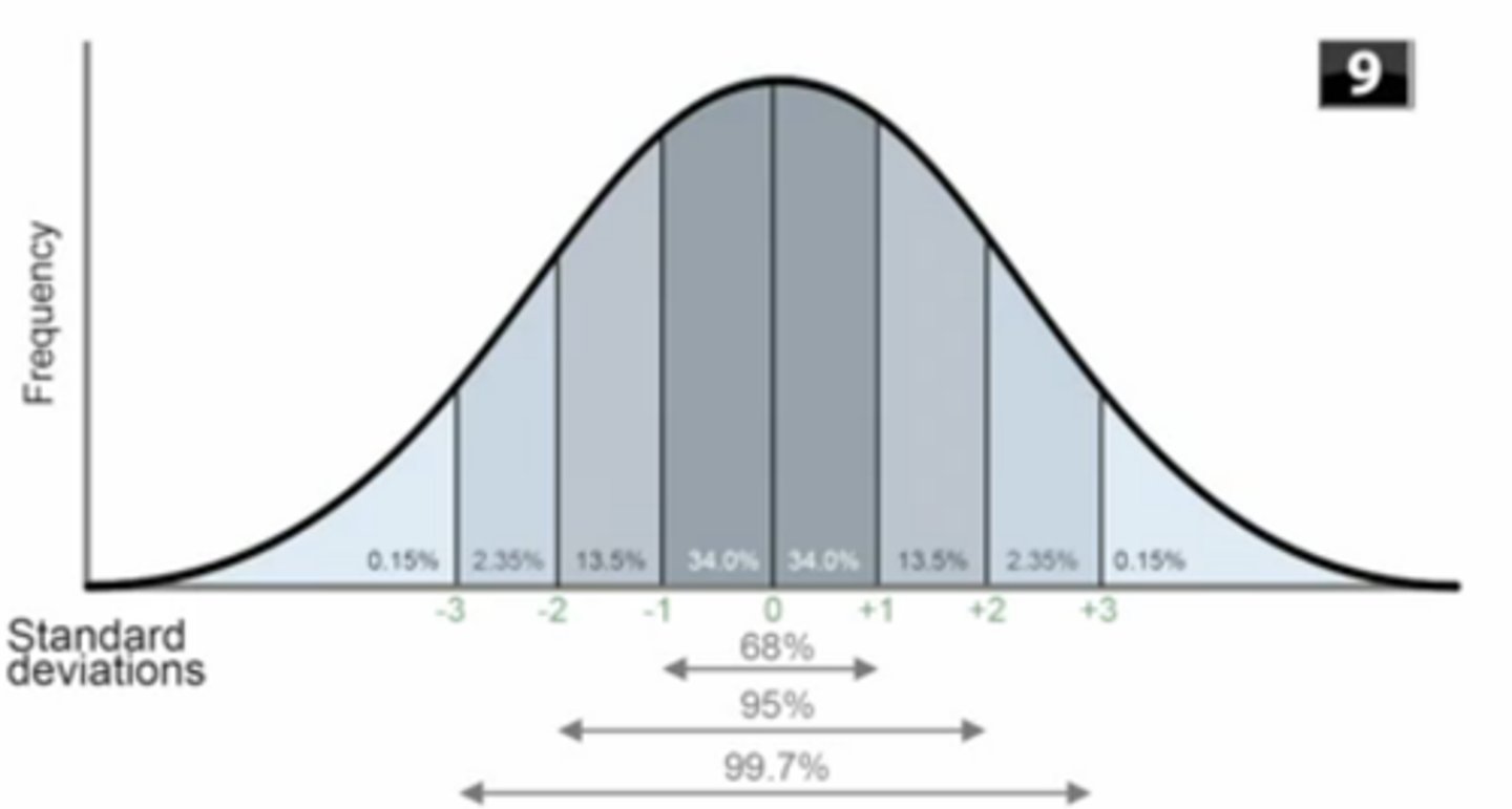 <p>A theoretical normal distribution with a mean of 0 and a SD of 1</p>