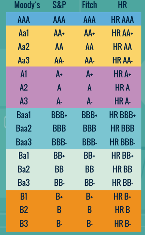 <p>Estas escalas de calificación miden el Riesgo de Crédito del emisor y son homogéneas entre si, por ejemplo, una calificación Aa1 de Moody’s es similar a la AA+ de S&amp;P. </p><p>Cuando las calificaciones bajan para los títulos pasa lo mismo con el precio del activo, y viceversa cuando la calificación sube. </p>