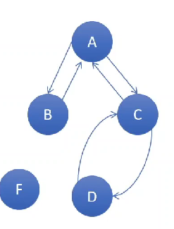 <p>Note: take each edge in undirected graph {u,v} and turn it in to 2 distinct pairs (u, v) and (v, u). </p>