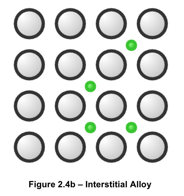 <ul><li><p>smaller atoms fill the spaces between larger atoms</p></li><li><p>happens when there is a large difference in atomic radii</p></li><li><p>typically formed between elements of different periods</p></li><li><p>typically stronger than metallic counterpart</p></li><li><p>example: steel (iron and carbon)</p></li></ul><p></p>