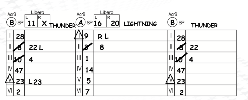 <ul><li><p>similar to score put team on left on far left and far right</p></li><li><p>right team in middle</p></li><li><p>log lineups </p></li><li><p>substitutions recorded on both sides before switch</p></li><li><p>libero only recorded on left</p></li><li><p>triangle around both</p></li></ul><p></p>