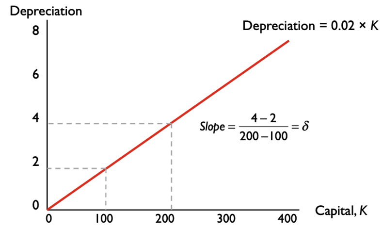 <p><span>δ (delta) = 2/100 = 0.02</span></p><ul><li><p>ex: If 100 units of capital, 2 might depreciate, leaving 98 for the next period</p></li></ul>