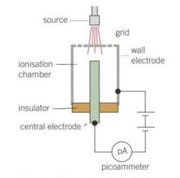 <p>ions created in the chamber are attracted to the oppositely charged electrode where they are discharged </p><p>electrons pass through the picoammeter due to ionisation is the chamber</p><p>the current is proportional to the number of ions per second created in the chamber </p>