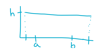 <p>!!!&nbsp;</p><p>find z-score&nbsp;and percentile of a given observation value</p><p>find z-score (value-mean/StDev), to find percentile just use table A! (not calculator)</p><p>OR</p><ul><li><p><sub><sup>given that Y (# of observations that are above E (the given observation))</sup></sub></p><ul><li><p><sub><sup>z-score = (E - mean)/StDev</sup></sub></p></li><li><p><sub><sup>percentile</sup></sub></p><ul><li><p><sub><sup>Total observations - Y = A (value of how many are below E)&nbsp;</sup></sub></p></li><li><p><sub><sup>A/Total observations = proportion&nbsp;</sup></sub></p></li><li><p><sub><sup>proportion x 100 = percentile&nbsp;</sup></sub></p></li></ul></li></ul></li><li><p><sub><sup>given E’s place (nth place)&nbsp;</sup></sub></p><ul><li><p><sub><sup>z-score = (E-mean)/StDev&nbsp;</sup></sub></p></li><li><p><sub><sup>percentile&nbsp;</sup></sub></p><ul><li><p><sub><sup>n/Total observations = proportion&nbsp;</sup></sub></p></li><li><p><sub><sup>proportion x 100 = percentile&nbsp;</sup></sub></p></li></ul></li></ul></li></ul><p>-</p><p>find proportion of values between a and b given a density curve (image on the left)&nbsp;(farthest left/right tick marks are the min and max bounds) (find h by doing A=base*height → 1=(max bound-min bound)(h) → solve)</p><ul><li><p>proportion = Area&nbsp;</p></li><li><p>Area = base*height = (b-a)(h) !!</p></li></ul><p></p>