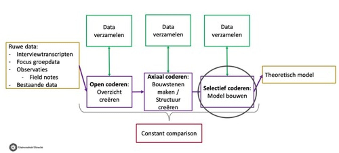 <p>Glaser en Strauss wouden een manier opschrijven hoe je goed kwalitatief onderzoek doet -&gt; een theorie moet volledig ondersteund worden met data. Glaser benadrukte daarna dat je inductief bezig moet zijn want dan ga je er zonder mening in. Strauss legde juist de nadruk op dat je juist literatuur moet gebruiken en niet onbeschreven het veld in gaan en dus je voorkennis gebruiken. Wij volgen vooral het abductieve van Strauss.</p>
