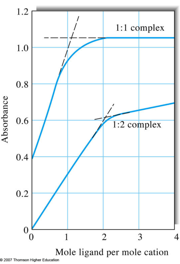 <p>Continuous-Various Method:</p><ul><li><p>used to calculate stoichiometric ratios</p></li><li><p>Vtotal and Ntotal are constant</p></li><li><p>the mole ratio of reactants varies systematically</p></li></ul><p></p><p>Mole-Ratio Method:</p><ul><li><p>concentration of one reactant held constant, while other is varied</p></li><li><p>two straight lines of different slopes that intersect at a mole ratio corresponding to the combined ratio in the complex</p></li></ul><p></p>