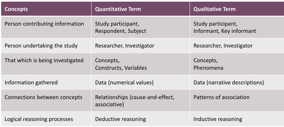 <ul><li><p>qual=concepts, phenomena</p></li><li><p>quant=concepts, constructs, variables</p></li></ul><p></p>