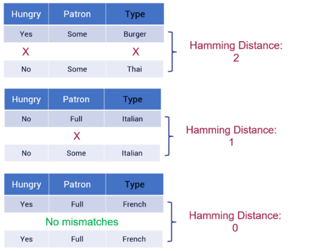 <ul><li><p><span style="background-color: transparent;">Used for <strong><u><mark data-color="#ffadad" style="background-color: rgb(255, 173, 173); color: inherit;">categorical features</mark></u></strong></span></p></li><li><p><span style="background-color: transparent;"><strong><mark data-color="#96c7ff" style="background-color: rgb(150, 199, 255); color: inherit;">Counts number of mismatches</mark></strong> among features</span></p></li><li><p><span style="background-color: transparent;">Closest point is when all features match</span></p></li><li><p><span style="background-color: transparent;"><strong><mark data-color="#f48cff" style="background-color: rgb(244, 140, 255); color: inherit;">Works for KNN</mark></strong> since you still get smallest values</span></p></li></ul><p></p>