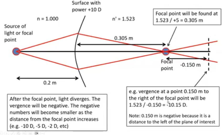<p>dashed line is behind focal point </p><p>light at that point is diverging- negative power </p><p>1.523/-0.150 = -10.15D </p><p></p>