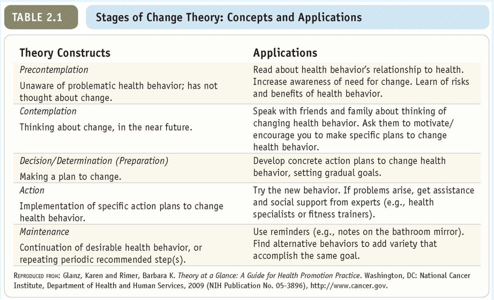 <ul><li><p>Recognizes that people are at different stages</p></li><li><p>suggests different strategies to change health behavior</p></li></ul>