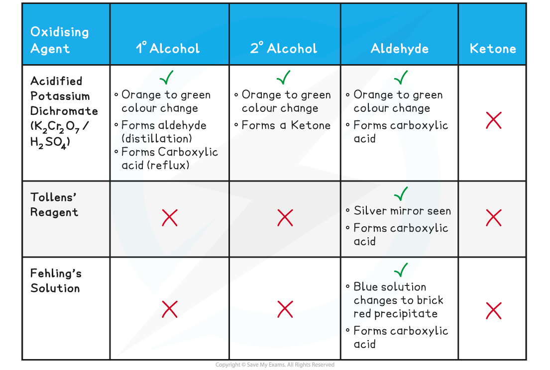 <p>•using weak oxidising agents such as…</p><p>•Tollens reagent (ammoniacal silver nitrate [(AgNH3)2]+. if aldehyde present a silver mirror precipitate will appear as silver atoms reduced. </p><p>•Fehlings solution- Cu2+ oxidised to Cu+. if aldehide present will go from blue to brick red precipitate. </p>