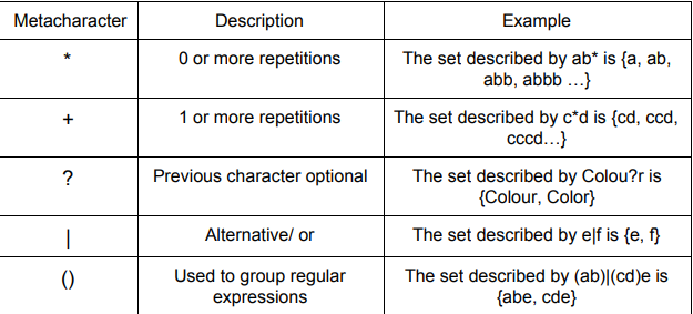 <ul><li><p>‘*’ — Meaning zero or more</p></li><li><p>‘+’ — Meaning one or more</p></li><li><p>‘?’ — Meaning zero or one repeated (Optional)</p></li><li><p>‘|’ — Meaning “or“ a choice</p></li><li><p>‘()’ — Simply just groups them</p></li></ul>