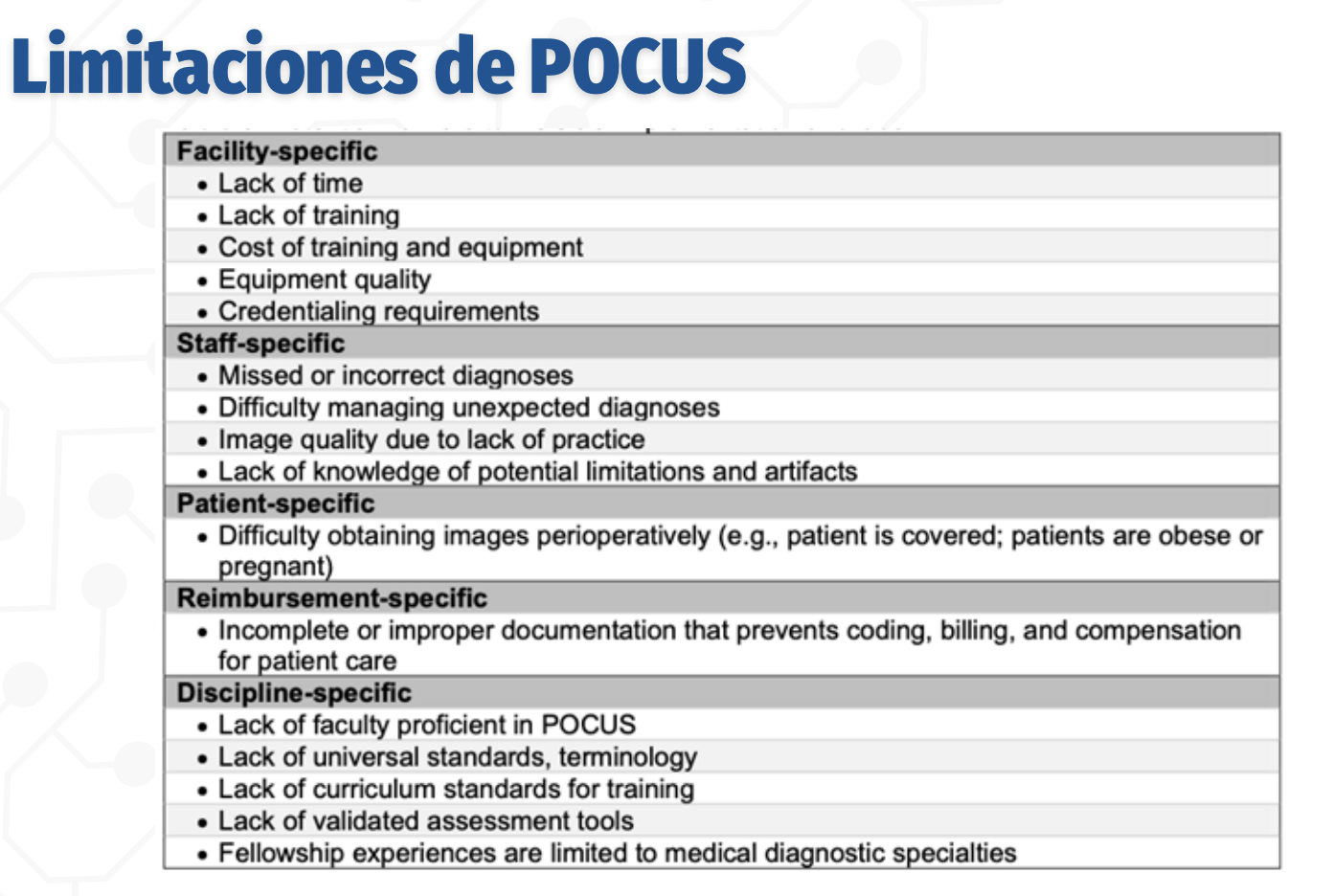 <ul><li><p><strong>Facility‑specific:</strong> Lack of time and training, high cost of training/equipment, variable equipment quality, credentialing requirements</p></li><li><p><strong>Staff‑specific:</strong> Missed or incorrect diagnoses, difficulty managing unexpected findings, poor image quality due to limited practice, lack of knowledge of artifacts and limitations</p></li><li><p><strong>Patient‑specific:</strong> Difficulty obtaining images perioperatively (e.g., obesity, pregnancy, surgical draping)</p></li><li><p><strong>Reimbursement‑specific:</strong> Incomplete or improper documentation limiting coding, billing, and compensation</p></li><li><p><strong>Discipline‑specific:</strong> Lack of POCUS‑trained faculty, lack of universal standards and terminology, insufficient curriculum standards, lack of validated assessment tools, limited fellowship opportunities</p></li></ul><p></p>
