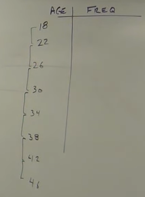 <p>Find the intervals, plot upper class limits into the table, given the lower class limits.</p>