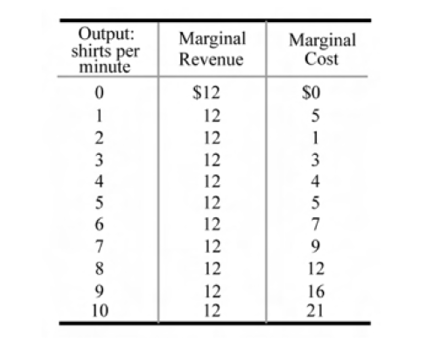 <p>According to the data in the table, what level of output maximizes profit?</p>