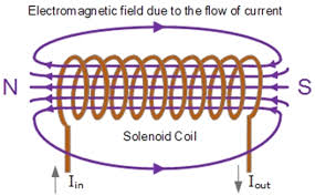 <p>Include : </p><ul><li><p>solenoid coil</p></li><li><p>both poles</p></li><li><p>magnetic field lines according to poles</p></li><li><p>current in and out</p></li></ul><p></p>