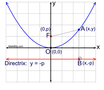 <p>Write the conic form of a vertical parabola (axis parallel to y-axis) with vertex at the origin.</p>