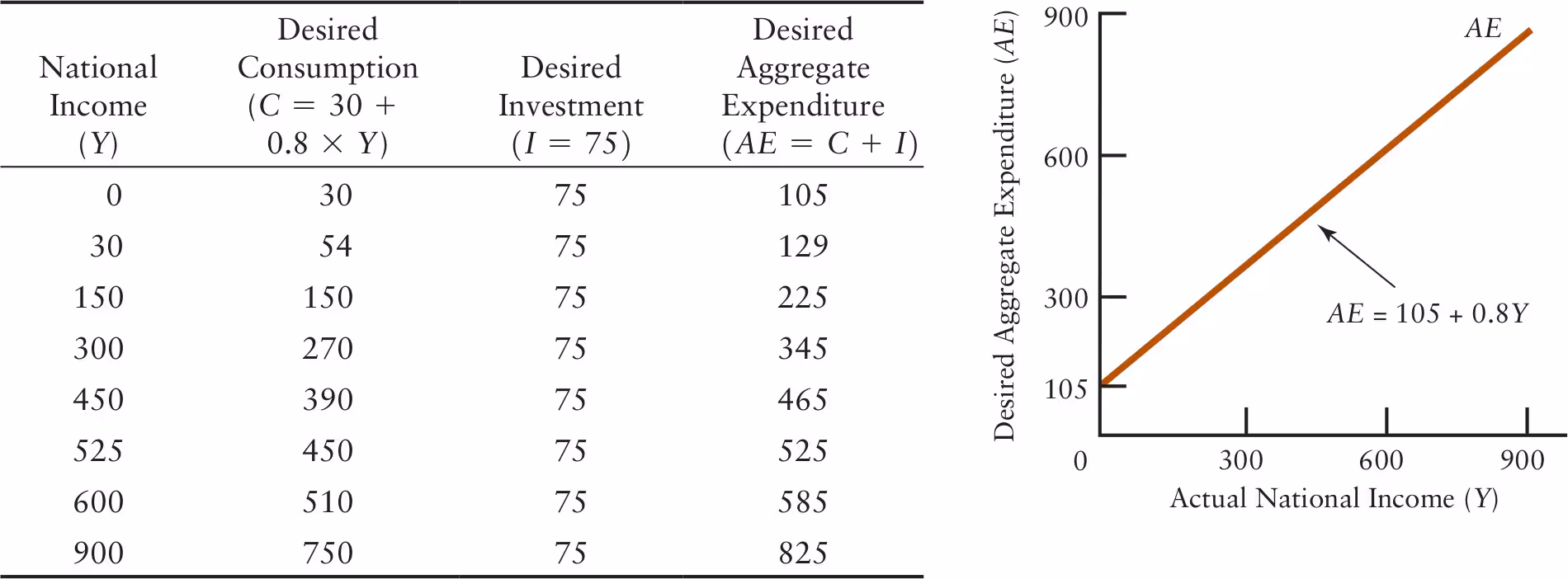 <p>When the<strong> national income</strong> is equal to<strong> zero</strong>, both<strong> desired investment</strong>&nbsp;($75 billion) and<strong> desired consumption</strong>&nbsp;($30 billion) are ______. Therefore,<strong> total</strong> ______<strong> expenditure</strong> is ______.&nbsp;</p>