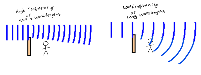 <p>-The spreading of waves when it encounters a barrier or a slit/gap</p><p>-Bigger the gap - the less diffraction and vice versa</p><p>-Lower frequency and longer wavelength the better a wave tends to diffract</p>