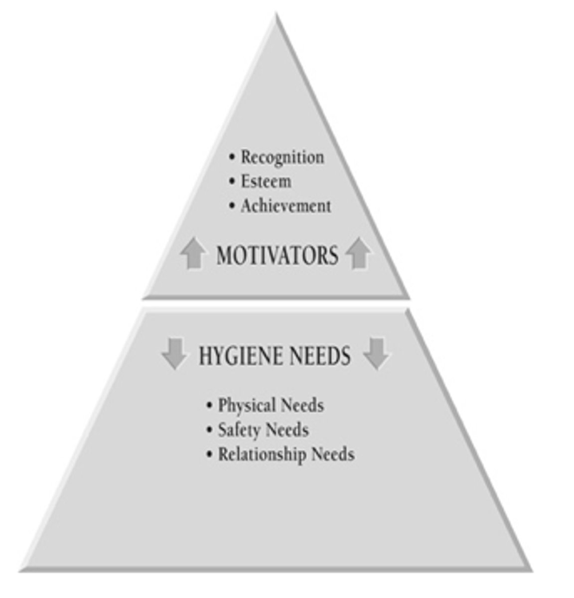 <p>there are certain factors in the workplace that cause job satisfaction, while a separate set of factors cause dissatisfaction.</p>