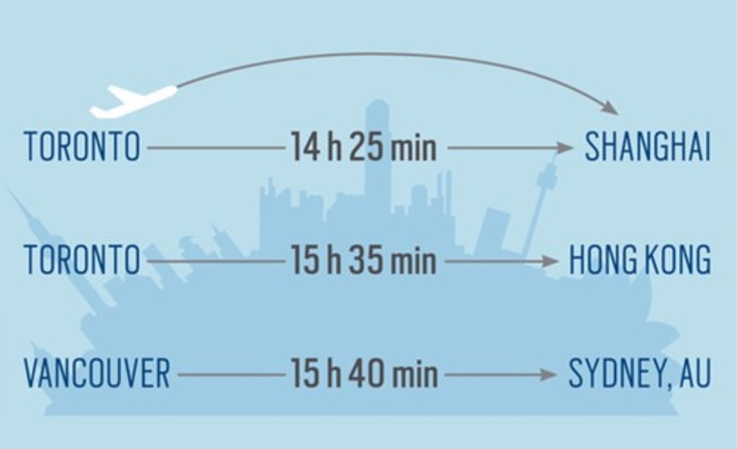 <p>flights that travel a long distance, usually over many hours (neutral)</p><p>~ can be tiring, especially if you can't sleep.</p><p>She always brings a neck pillow on ~.</p>