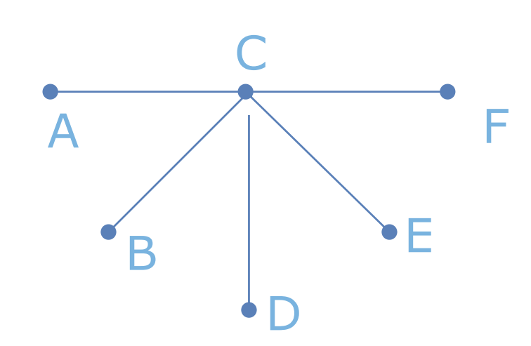 <p>Quel type de réseau de travail est représenté dans cette image?</p><p>Décrit le. (Avantages et désavantages)</p>
